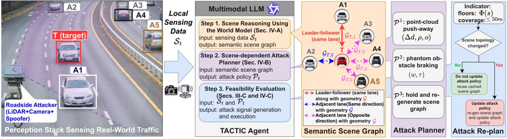 TACTIC: Temporal and Context-Aware LLM Tactical Planning for Roadside LiDAR Attacks Figure 1