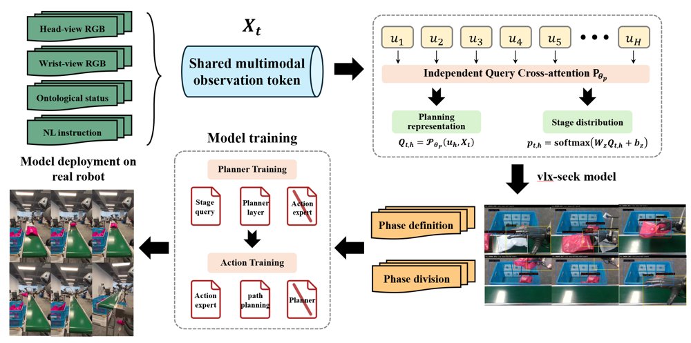PhasePlan: Ordered Future-Phase Planning for Robot Brain Models Figure 1