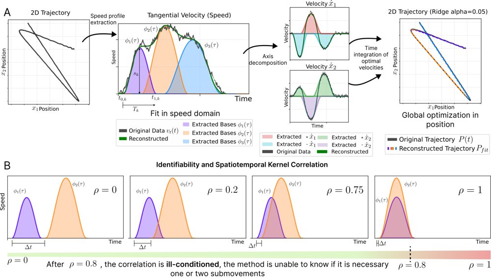 Identifiable Decomposition of Submovements in Human Hand Trajectories Figure 1