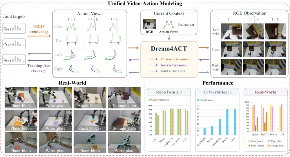 Dream4ACT: A Shared Visual Action Interface for Multi-Embodiment Video-Action Modeling Figure 1