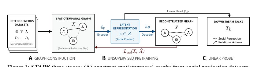 STARS: From Spatiotemporal Dynamics to Social Representations in Human-Robot Interaction Figure 1