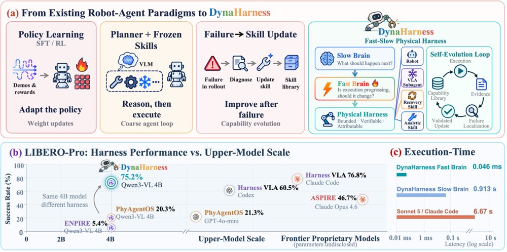 DynaHarness: A Dynamic Physical Harness for Self-Evolving Robot Agents Figure 1