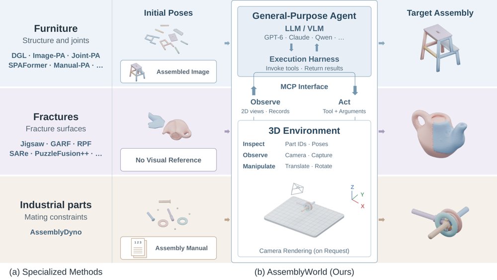 AssemblyWorld: Rethinking 3D Assembly with General-Purpose Agents Figure 1