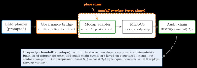 Bounded-Fidelity Sim-as-Demo-Stage: Mocap Handoff for Governance Benchmarks Figure 1
