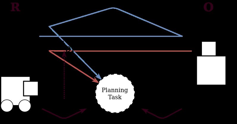 Probabilistic Plan Legibility with Off-the-shelf Planners Figure 1