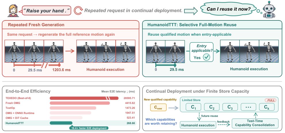 HumanoidTTT: Test-Time Capability Reuse for Efficient Humanoid Control Figure 1