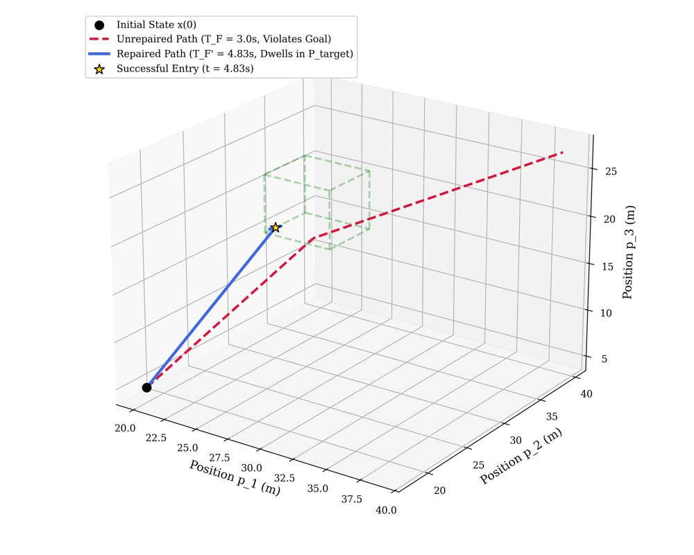 The Geometry of Time: Horizon-Independent Feasibility and Repair for STL Figure 1
