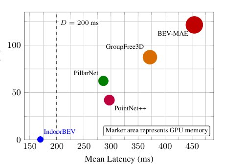 IndoorBEV: A Lightweight Real-Time LiDAR BEV Perception System for Indoor Mobile Robots Figure 1