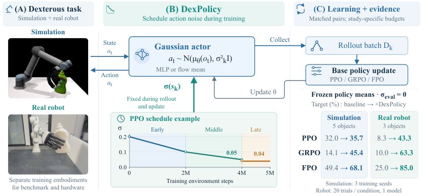 DexPolicy: Scheduled Exploration for Trajectory-Guided Dexterous Manipulation Figure 1