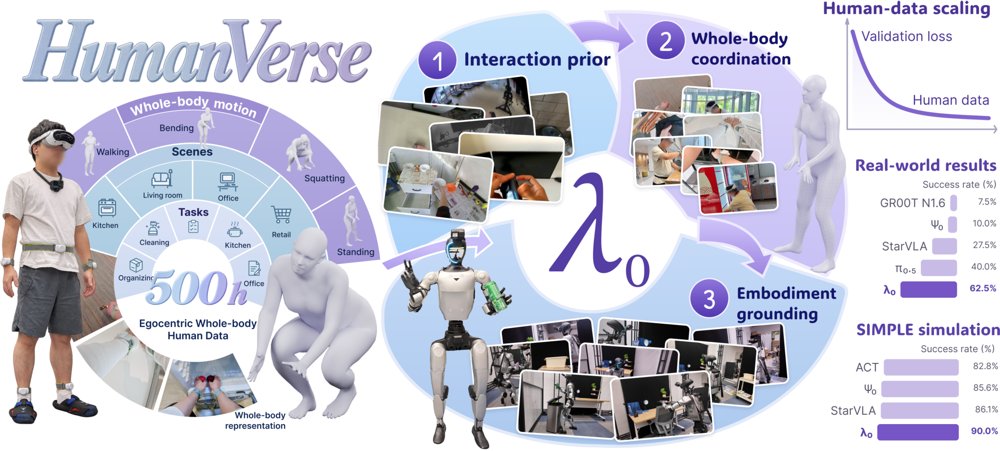 Towards a General Humanoid Loco-Manipulation Model via Egocentric Whole-Body Human Data Pretraining Figure 1