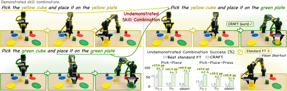 Same Scene, Different Task: Skill Alignment for Compositional Generalization in VLAs Figure 1