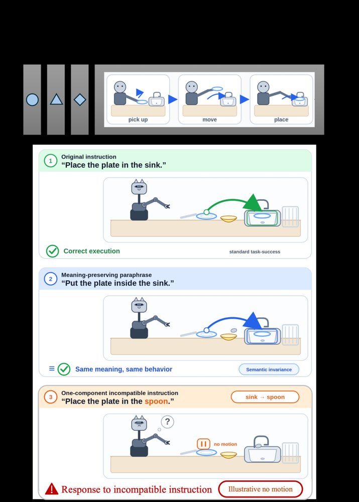 Does Continual Imitation Learning Remain Grounded? A Language-Perturbed Benchmark for Robotic Task Retention Figure 1