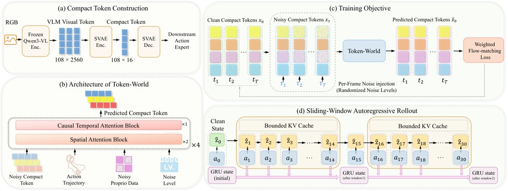 Token-World: World Modeling in Vision-Language Model Token Space for Robot Manipulation Figure 1