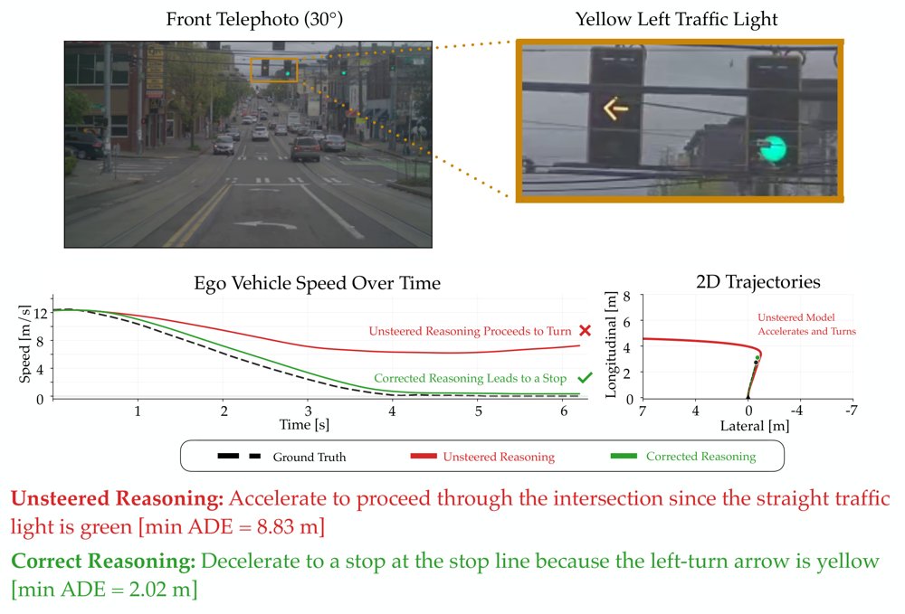 When Reasoning Helps Action: Monitoring and Steering Chain-of-Thought in Vision-Language-Action Policies Figure 1