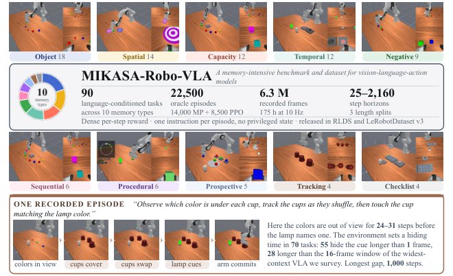 MIKASA-Robo-VLA: Benchmarking Memory in VLA Models for Long-Horizon Manipulation Figure 1