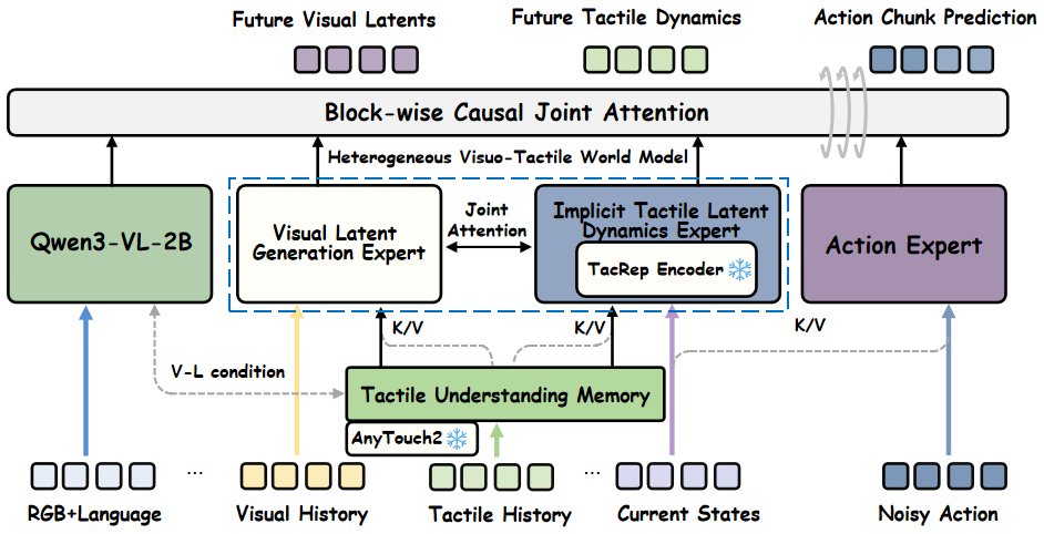 TacDyn-WAM: Learning Implicit Tactile Dynamics in a Heterogeneous Visuo-Tactile World Action Model Figure 1