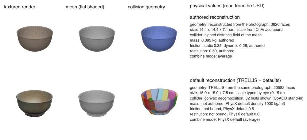 Measuring Asset and Scene Reconstruction Effects in Real-to-Sim Robot Evaluation Figure 1