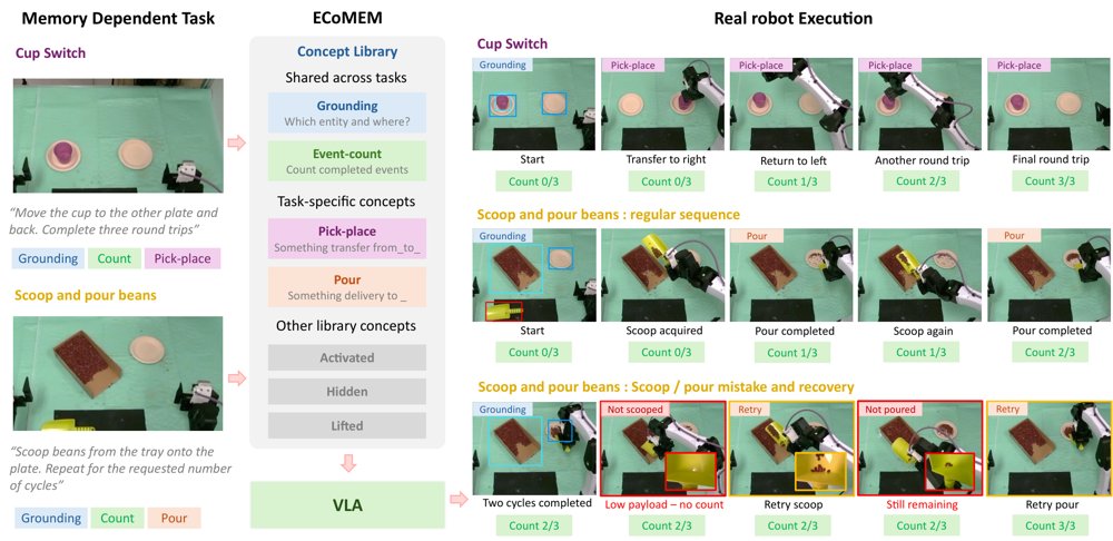 ECoMEM: Explicit Concept Memory for Memory-Dependent Robot Control Figure 1