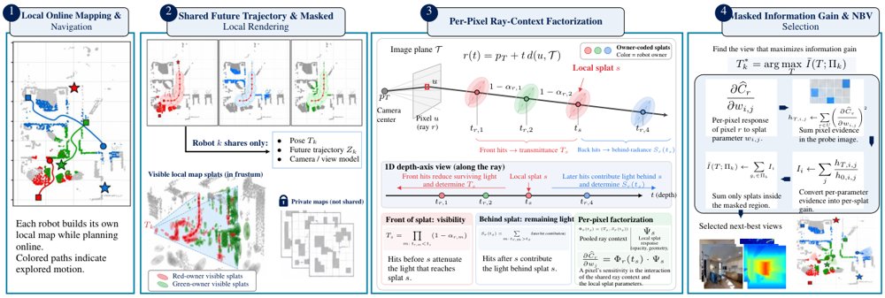 TRACE: Privacy-Preserving Next-Best-View Selection over Distributed 3D Gaussian-Splat Maps Figure 1