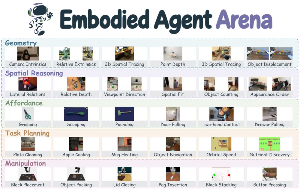 Are Frontier VLM Agents Ready to Be Robot Generalists? An Empirical Study with the Embodied Agent Arena Figure 1