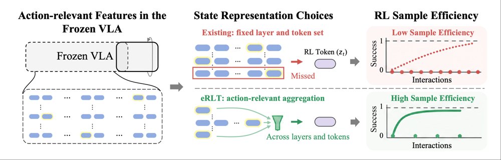 eRLT: Efficient VLA Reinforcement Learning via Action-Relevant Token Routing Figure 1