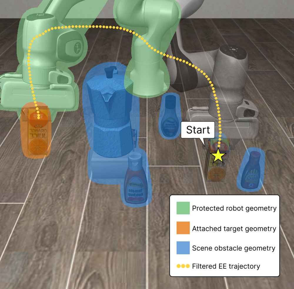 WBAG: A Whole-Body and Attached-Geometry Safety Framework for Vision-Language-Action Manipulation Figure 1