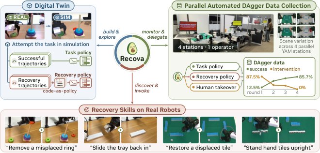 Recova: Agent-Guided Failure Recovery for Autonomous Robotic Manipulation Figure 1