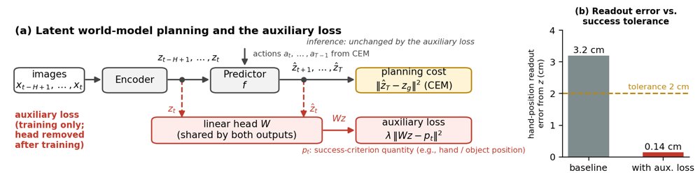 Supervise What Decides Success: Criterion-Aligned Auxiliary Losses for Latent World-Model Planning Figure 1