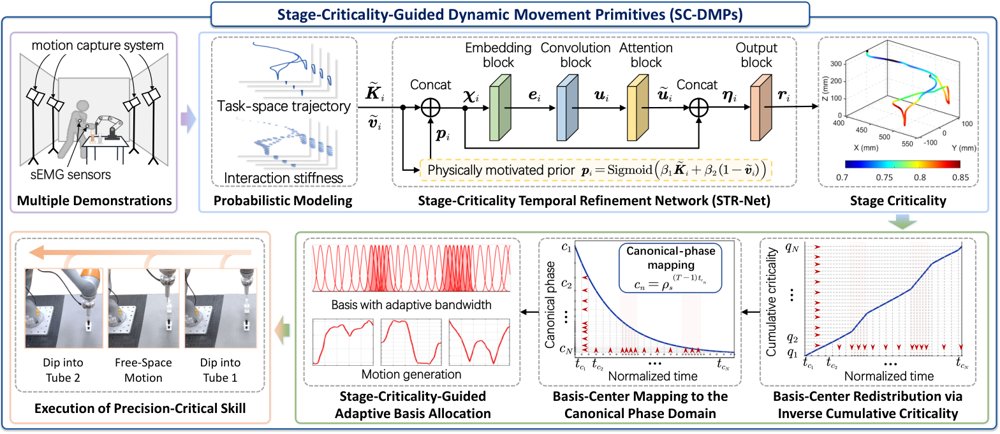 Interaction-Stiffness-Guided Basis Allocation in Dynamic Movement Primitives for Efficient Skill Transfer Figure 1