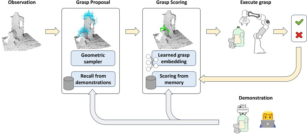 Continual Learning for 6-DoF Grasp Synthesis via Experience and Demonstrations Figure 1