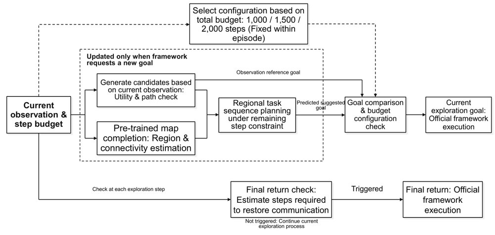 OpenSpace Lab Solution to the IROS 2026 Indoor Exploration Competition Figure 1