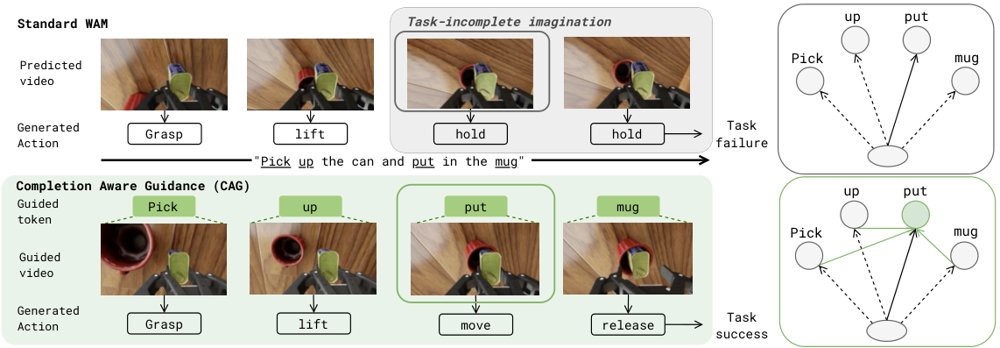Completion Aware Guidance for World Action Models Figure 1