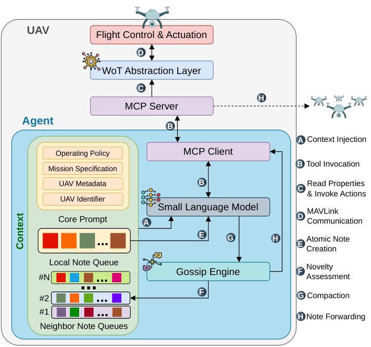 Managing Context and Communication in Distributed Agentic UAV Swarms Figure 1