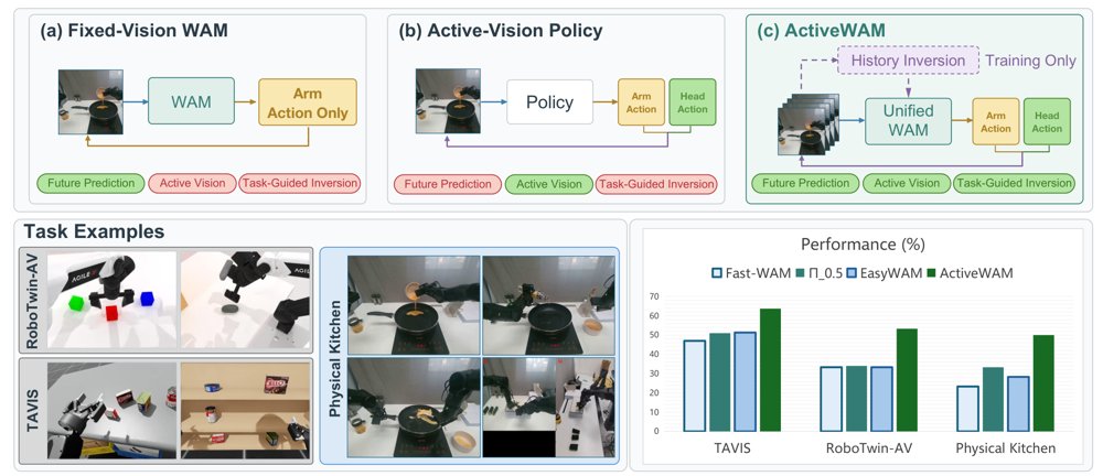 ActiveWAM: Evidence-Aware Active Vision for World-Action Models Figure 1
