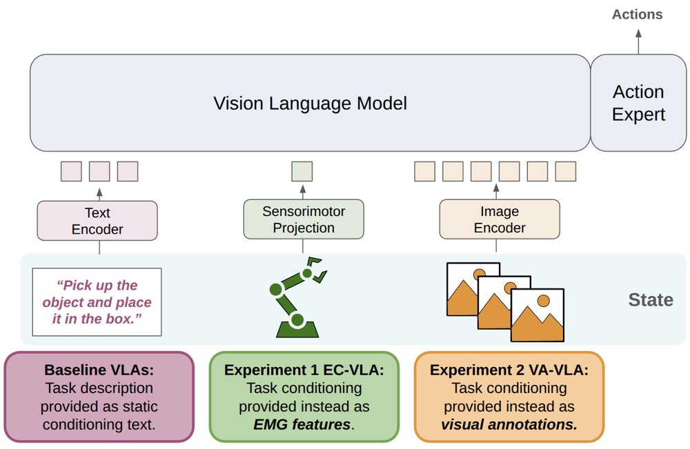 Continuous Conditioning of VLAs with Augmenting EMG and Visual Task Descriptors Figure 1