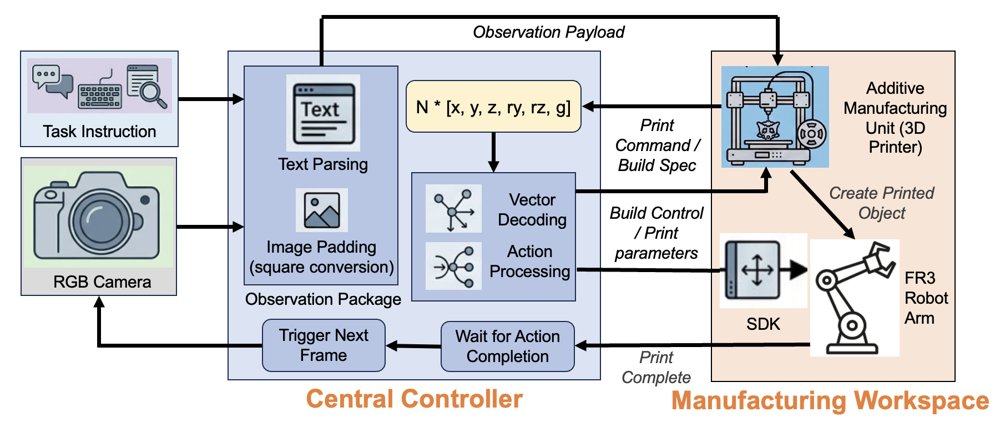 ChunkVLA-AM: Parallel Action Chunking for Vision-Language-Action Robot Control in Additive Manufacturing Figure 1