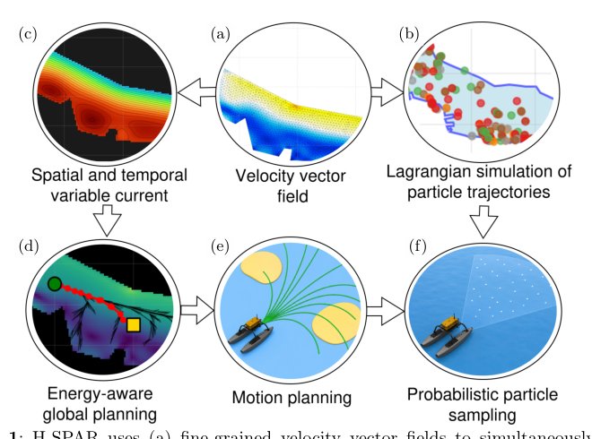 H-SPAR: Hydrodynamic-aware Simulation for Particle Transport and Autonomous Robots Figure 1