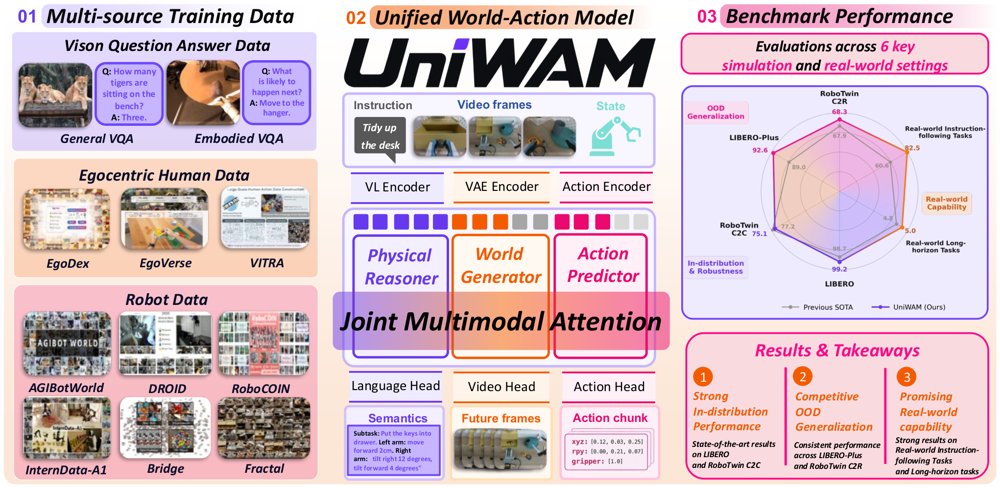 UniWAM: Unified World-Action Model Figure 1