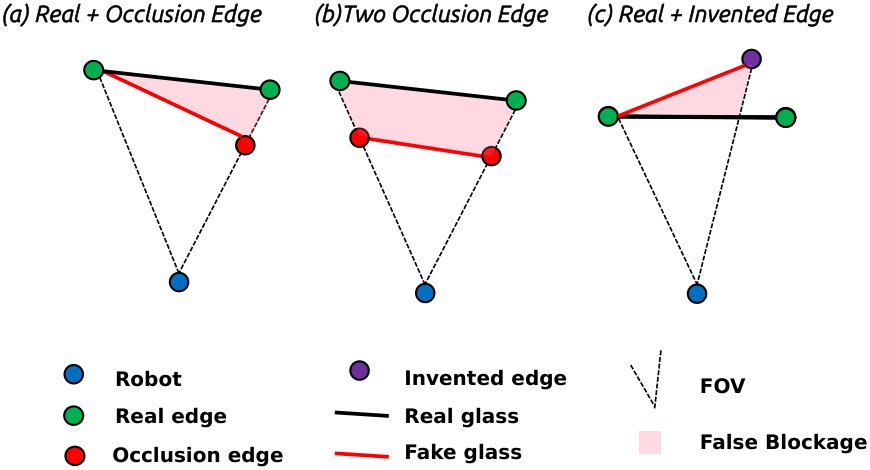 GlassGuard: Verified Glass Plane Mapping for Robot Navigation Figure 1