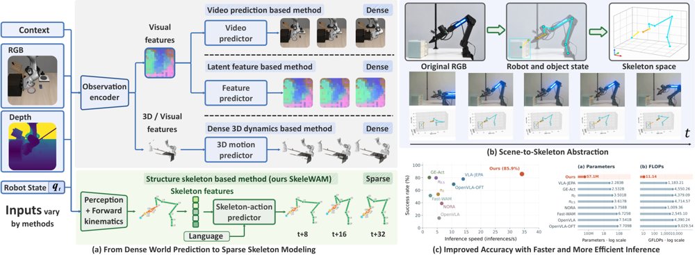 SkeleWAM: Skeleton World-Action Modeling for Efficient Robotic Manipulation Figure 1