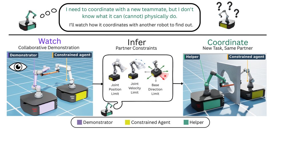 Watch, Infer, Coordinate: Inferring Robot Partner Constraints for Zero-Shot Coordination Figure 1