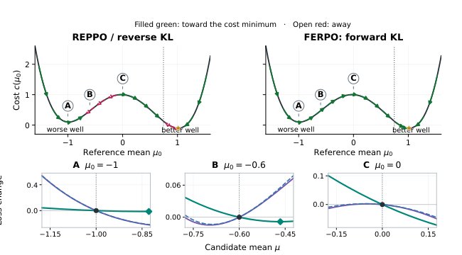FERPO: Forward Entropy-Regularized Policy Optimization Figure 1