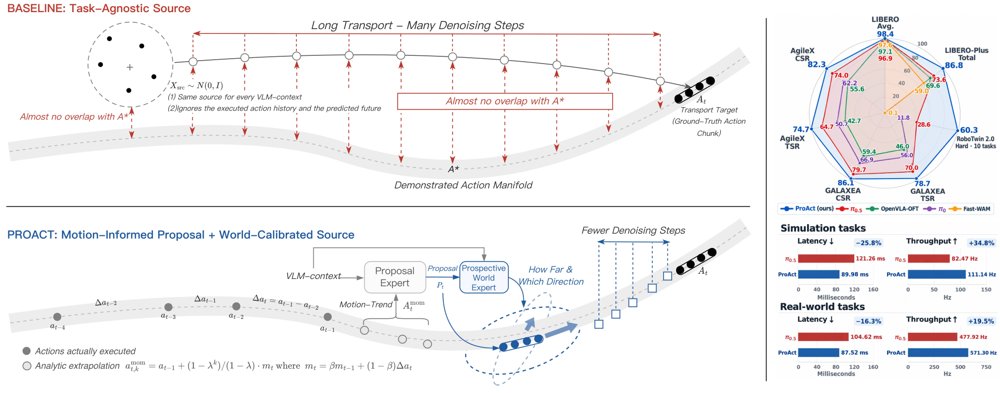 World-Calibrated Proposal-to-Action Flow for Vision-Language-Action Models Figure 1