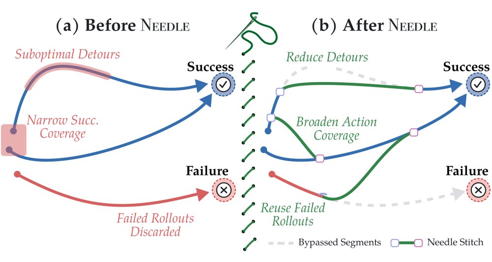 NEEDLEWORK: Offline Rewriting of Robot Data with Verified Local Stitches Figure 1