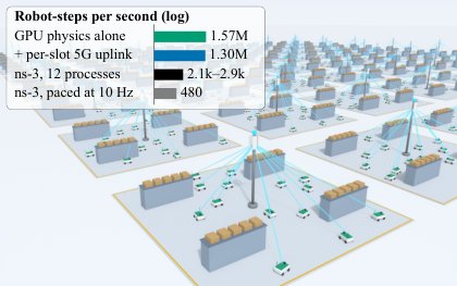 Network-in-the-Loop at Scale: GPU-Batched 5G Simulation for Massively Parallel Robot Learning Figure 1