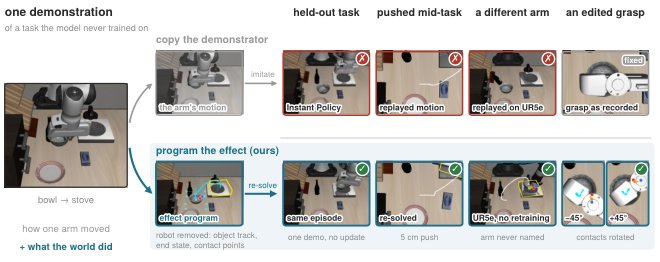 Keep the Effect, Drop the Actor: Programmable Effect-to-Execution World-Action Models Figure 1