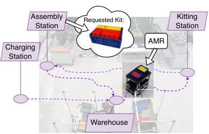 Autonomous mobile robot operations logistics: a dataset of jobs, dispatch events and robot states Figure 1