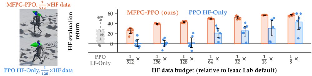 Multi-Fidelity Policy Gradients Stabilize Data-Scarce Reinforcement Learning Figure 1