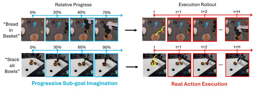World Action Modeling with Progressive Visual Planning Figure 1