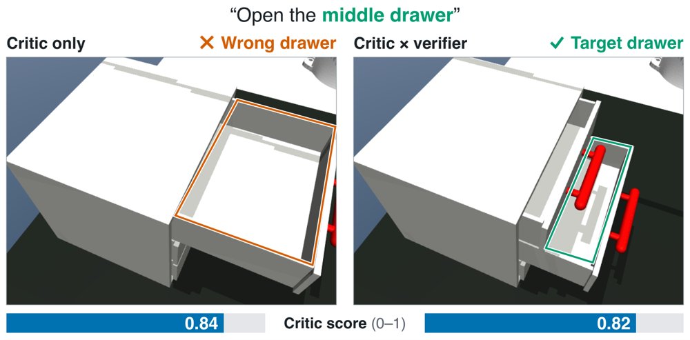 CriticHack: Evaluating Visual Rewards Under Robot Policy Optimization Figure 1